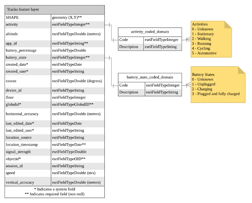 Location tracking schema diagram Location tracking schema diagram